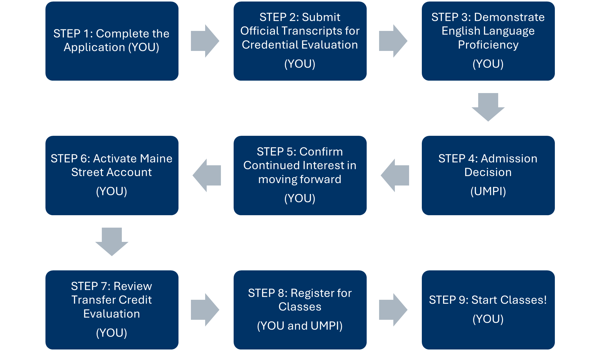 Infographic of steps below.
