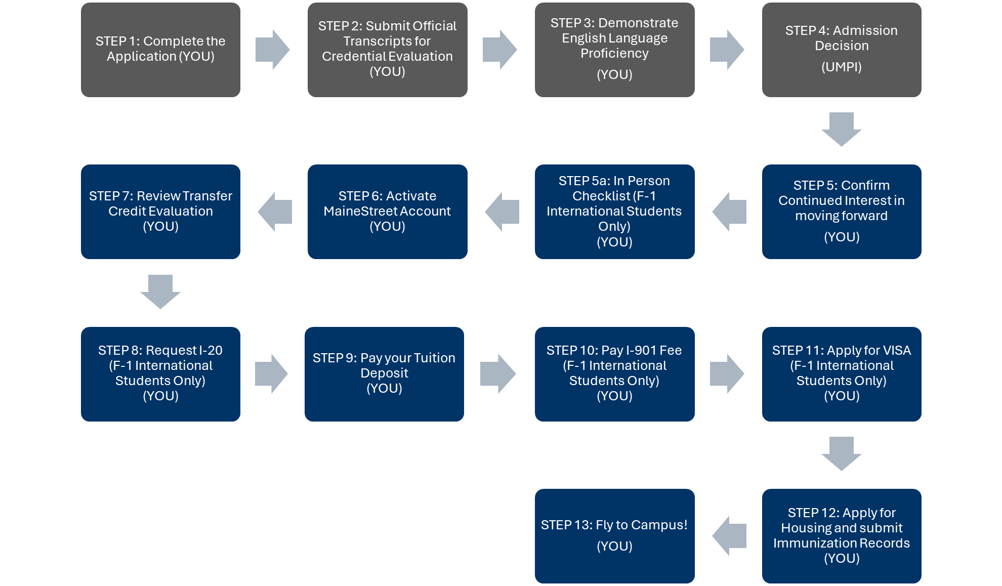 Infographic of steps below.