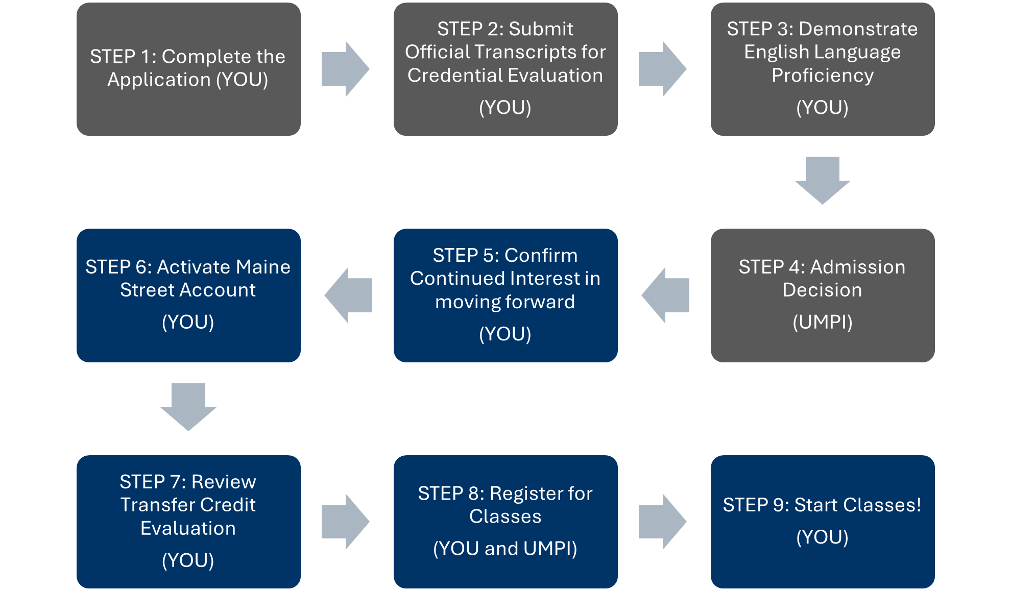 Infographic of steps below.