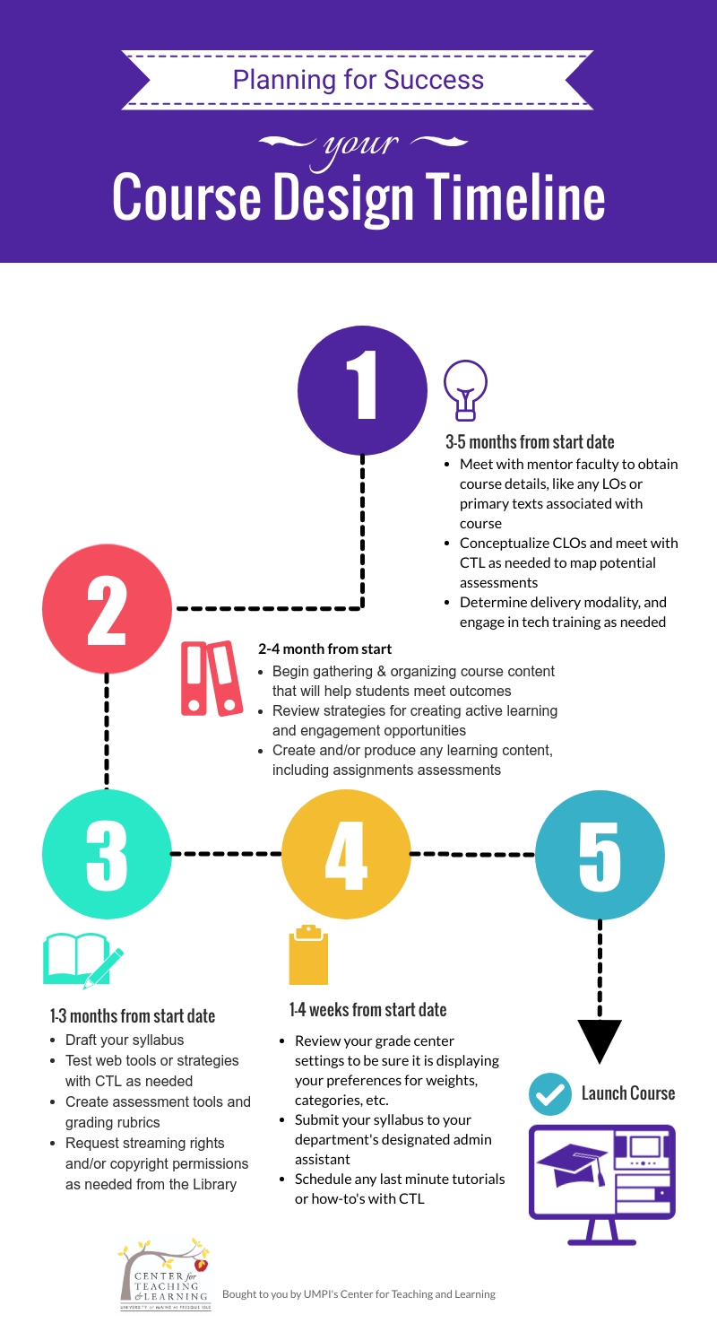 View accessible version of the course design timeline here: https://docs.google.com/document/d/1kHqDMR-z1p_sL2QeIlIpfVaGaXWXQjgEwQuOPa14vVc