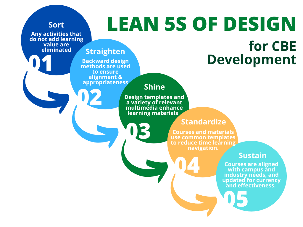 LEAN 5S of Design for CBE Development: 1. Sort: Any activities that do not add value are eliminated. 2. Straighten: Backwards design methods are used to ensure alignment and appropriateness. 3. Shine: Design templates and a variety of relevant multimedia enhance learning materials. 4. Standardize: Courses and materials use common templates to reduce time learning navigation. 5. Sustain: Courses are aligned with campus and industry needs and updated for currency and effectiveness.