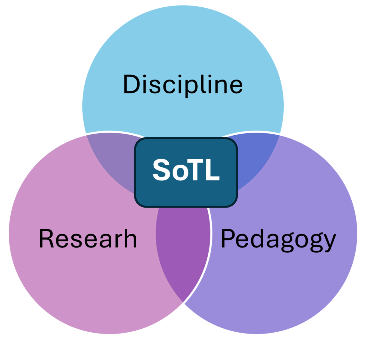Discipline, Research, Pedagogy = SoTL