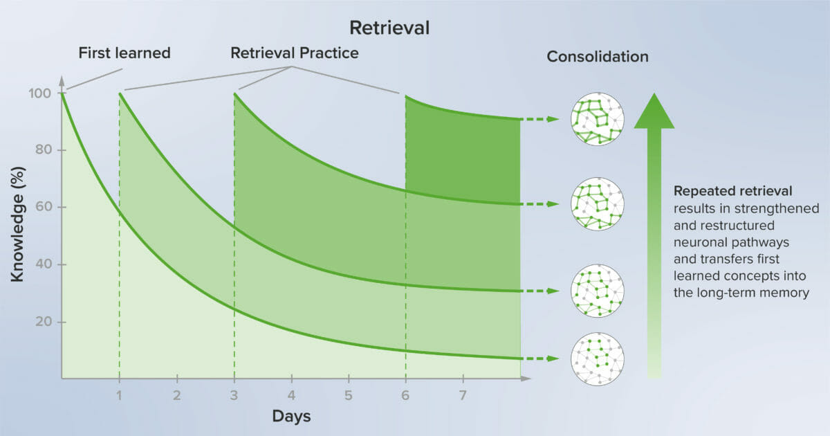 Chart showing Ebbinghaus forgetting curve mitigated by spaced retrieval practice that improve retention through memory reconsolidation. Repeated retrieval results in strengthened and restructured neuronal pathways and transfers first learned concepts into the long-term memory.