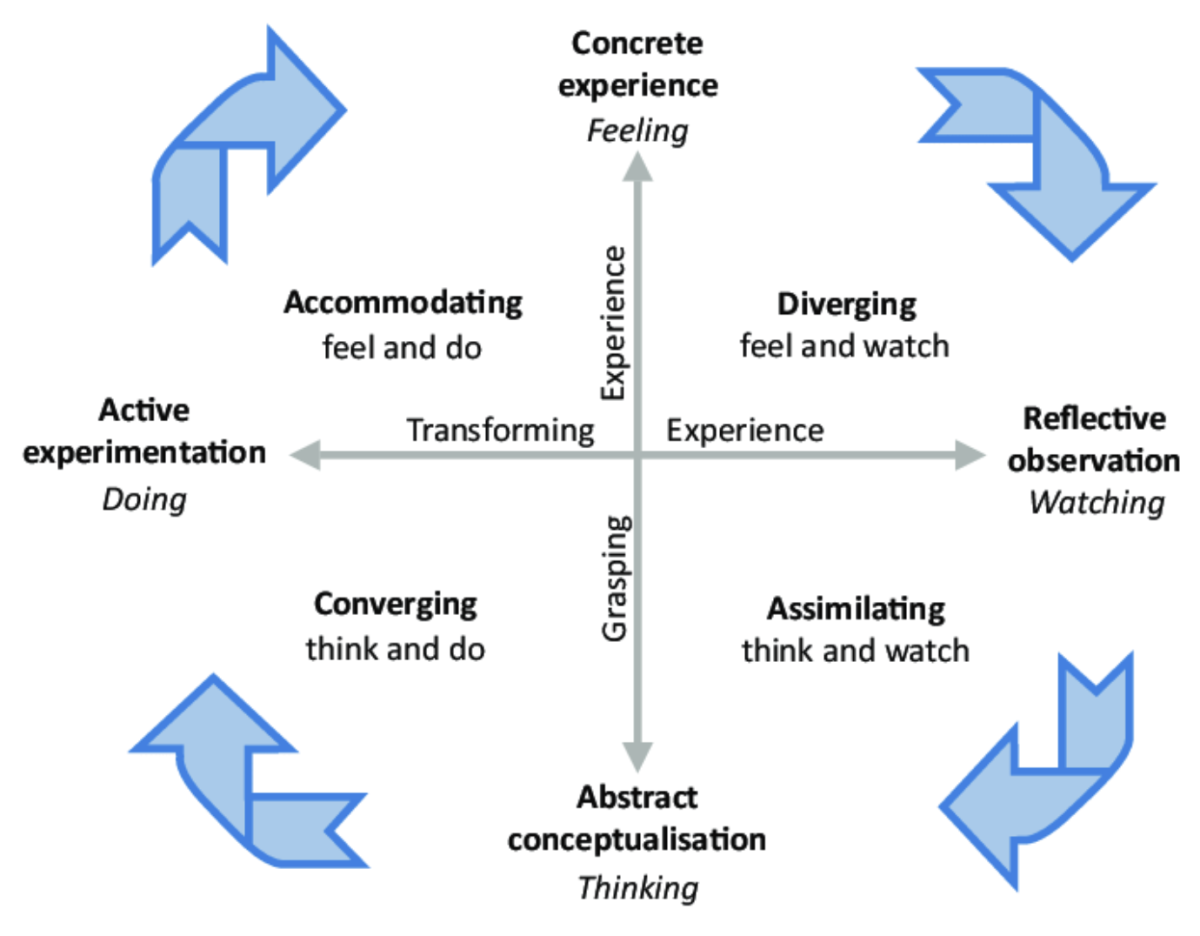 Diagram of Kolb learning cycle: vectors include experience leading to concrete experience and feeling versus grasping leading to abstract conceptualization and thinking; experience leading to reflective observation and watching versus transforming leading to active experimentation and doing. Learners move from Concrete experience through diverging (feel and watch) to reflective observation, then through assimilating (think and watch) to abstract conceptualization, then through converging (think and do) to active experimentation, then through accommodating (feel and do) to concreate experience again, in continuous cycles of learning.