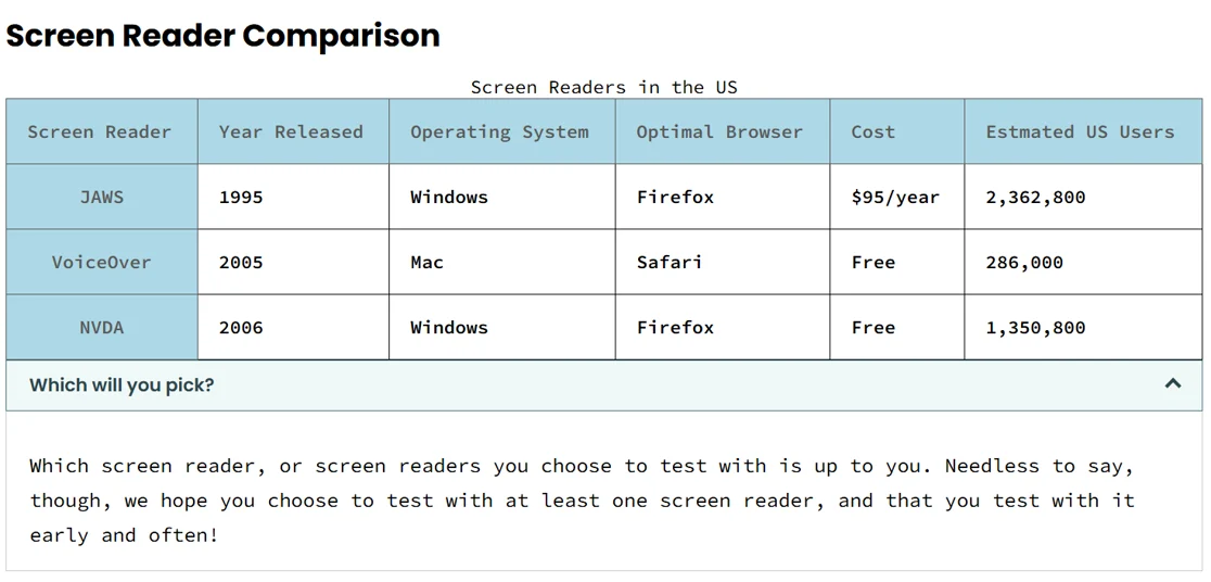 Screen Reader Comparison chart: Column headers: Screen Reader, Year Released Operating System, Optimal Browser, Cost, Estimated US Users. Row headings: JAWS, VoiceOver, NVDA. Data: 1995, Windows, Firefox, $95/year, 2,362,8000. 2005, Mac, Safari, Free, 286,000. 2006, Windows, Firefox, Free, 1,350,800. Which screen reader, or screen readers you choose to test with is up to you. Needless to say, though, we hope you choose to test with at least one screen reader, and that you test with it early and often!